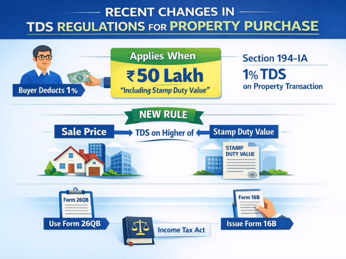 Recent Changes In TDS Regulations for Property Purchase