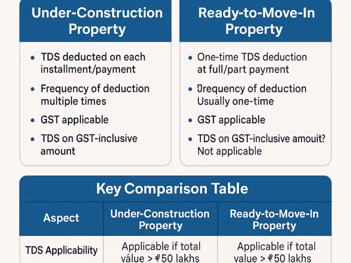 TDS On Under-Construction vs. Ready-To-Move-In Properties: