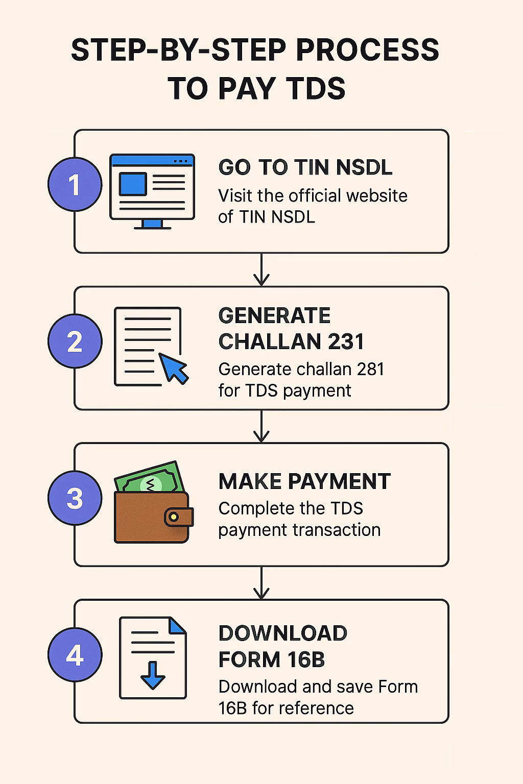 PROCESS TO PAY TDS BY USING FORM “26QB”